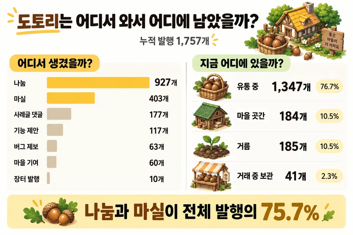 도토리의 공급원과 현재 상태