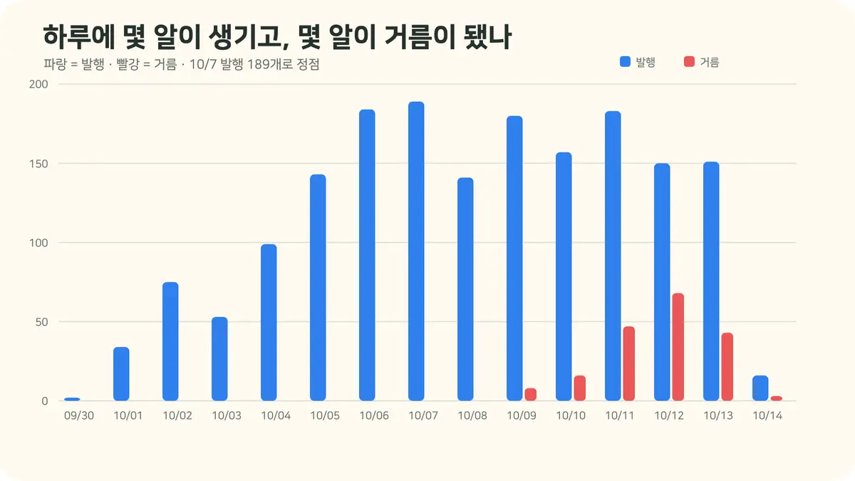 날짜별 발행과 거름