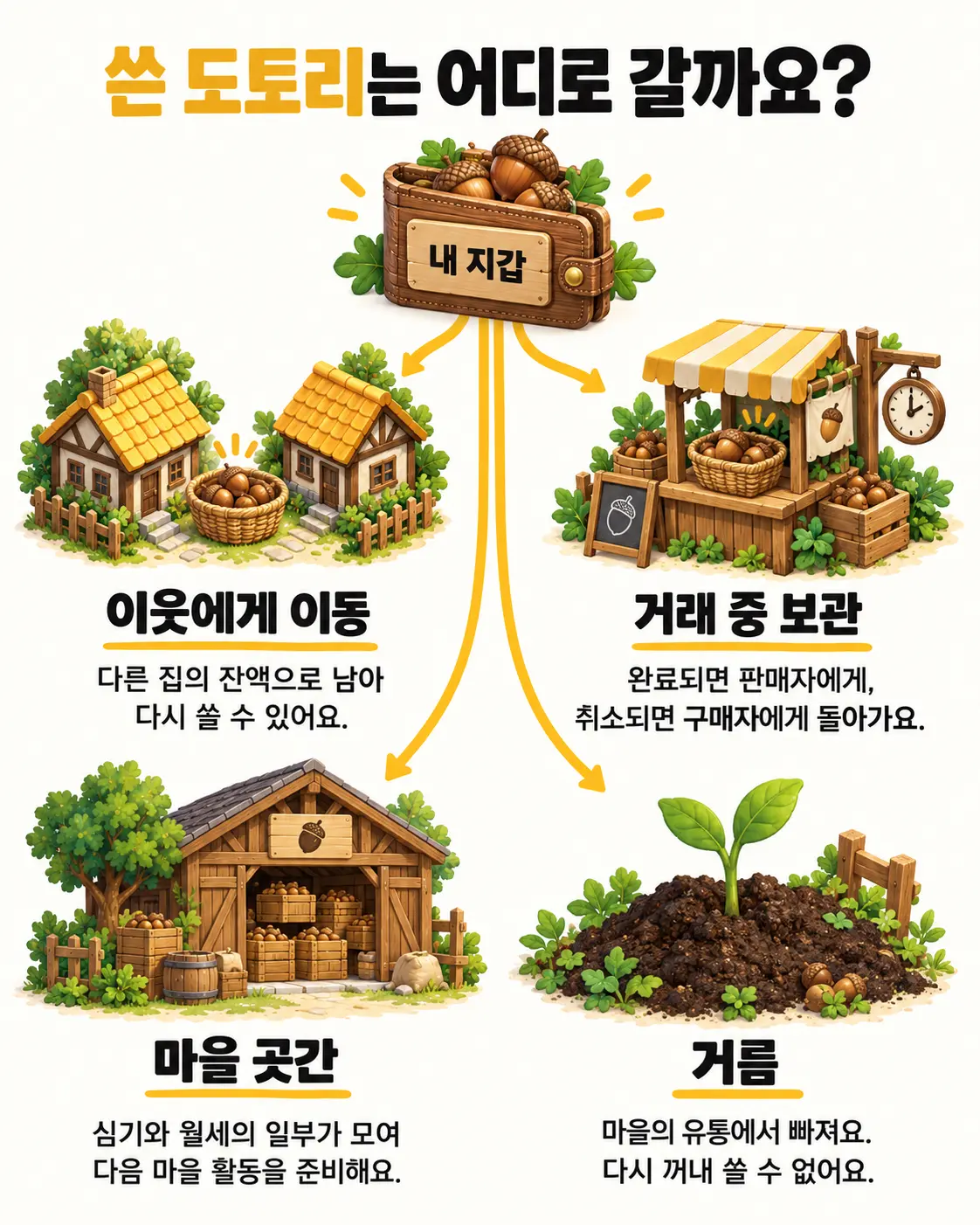 도토리를 쓰면 이웃집, 거래 중 보관, 마을 곳간, 거름의 네 갈래로 움직이는 흐름