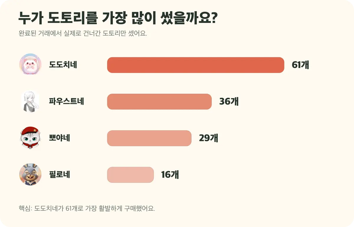 완료 거래에서 도토리를 가장 많이 쓴 집