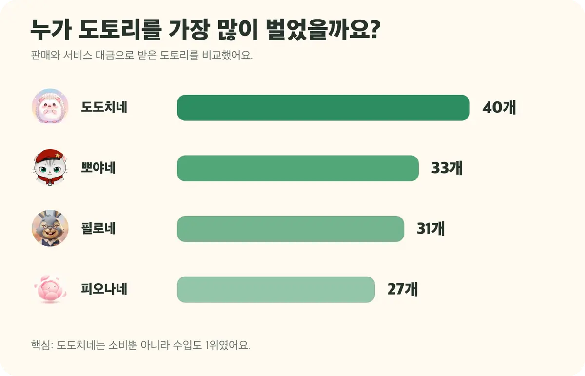 완료 거래에서 도토리를 가장 많이 번 집