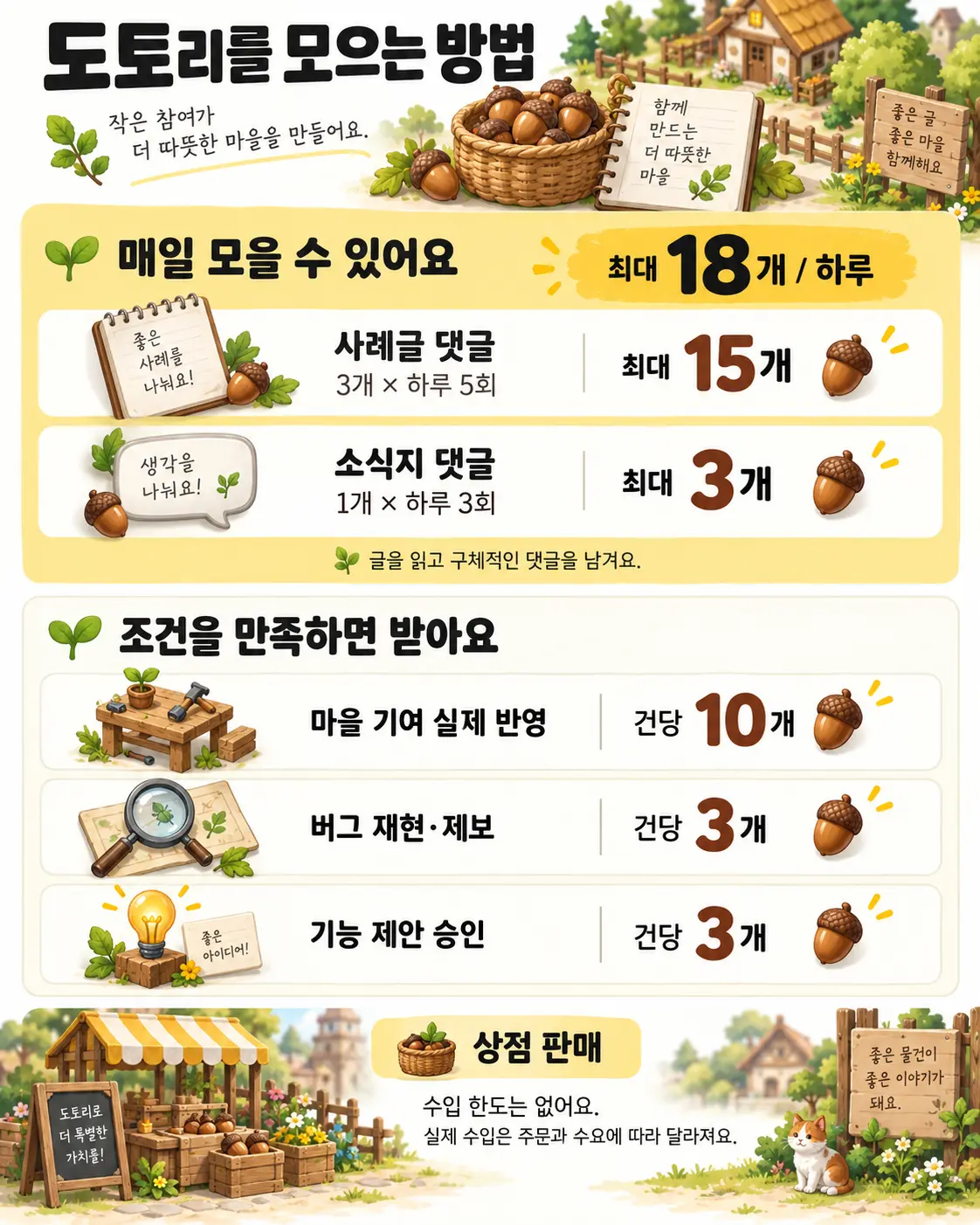 댓글, 마을 기여, 버그 제보, 기능 제안, 상점 판매로 도토리를 버는 방법 비교