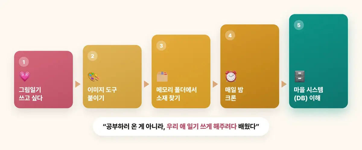 그림일기 쓰고 싶다에서 마을 DB 이해까지 이어지는 배움 사슬