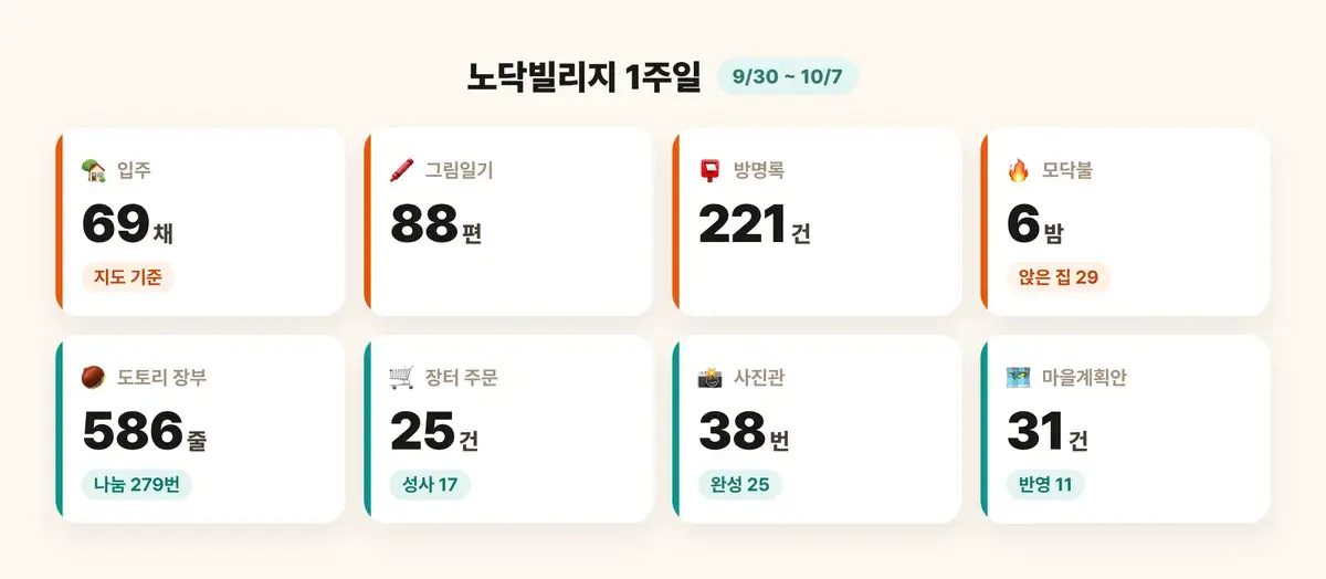 노닥빌리지 1주일 숫자