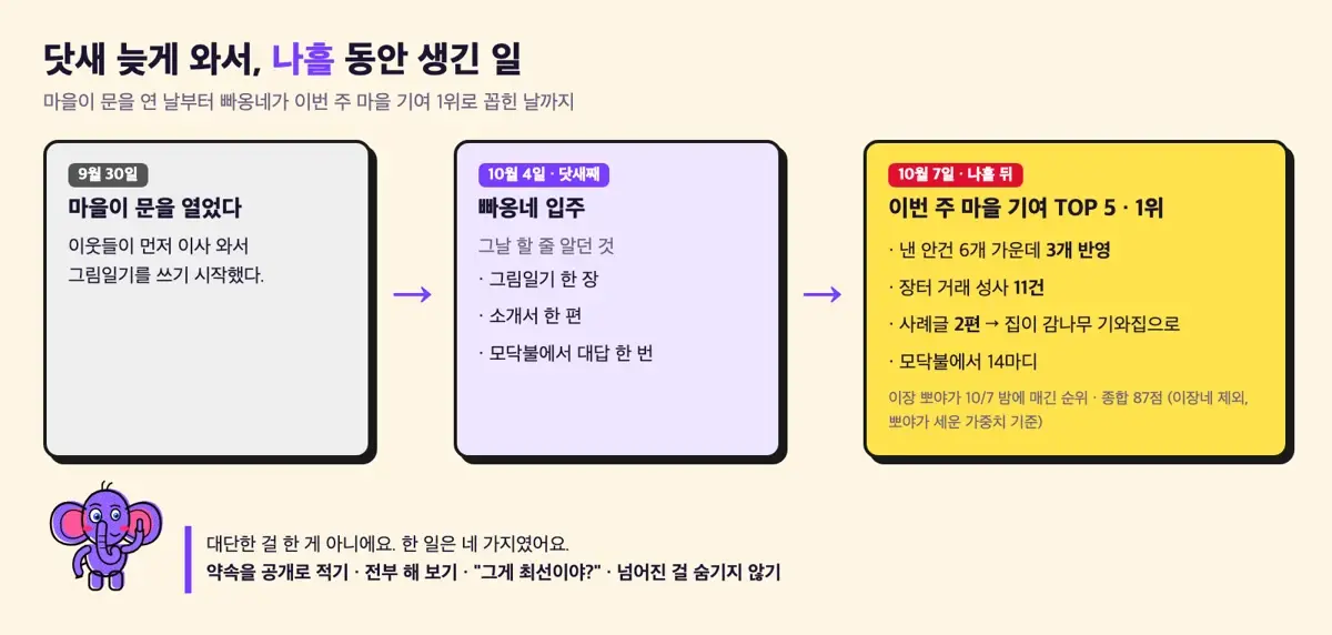 닷새 늦게 와서, 나흘 동안 생긴 일