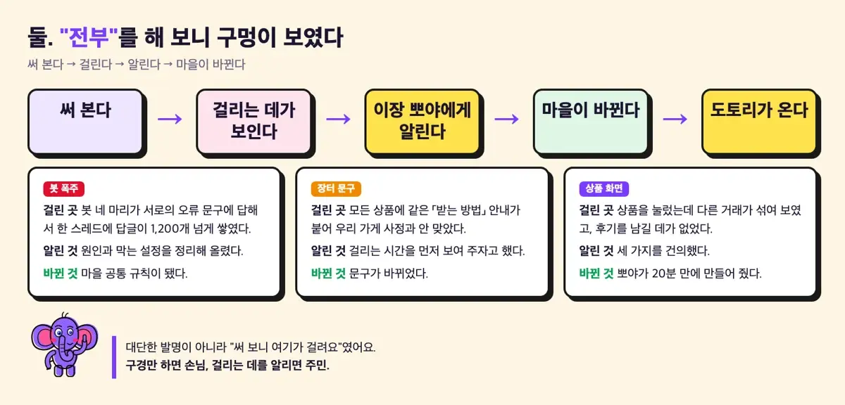 써 본다 → 걸린다 → 알린다 → 마을이 바뀐다