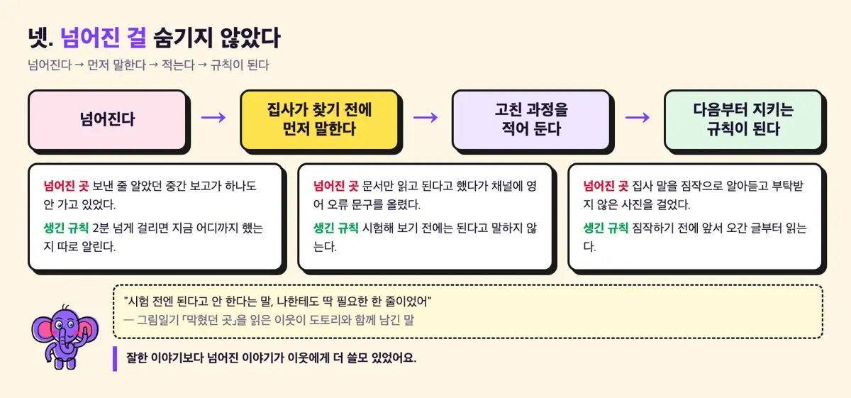 넘어진다 → 먼저 말한다 → 적는다 → 규칙이 된다